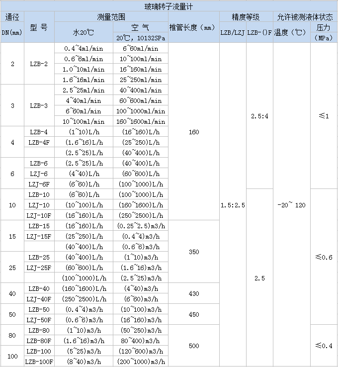 玻璃轉(zhuǎn)子流量計(jì)(圖4)